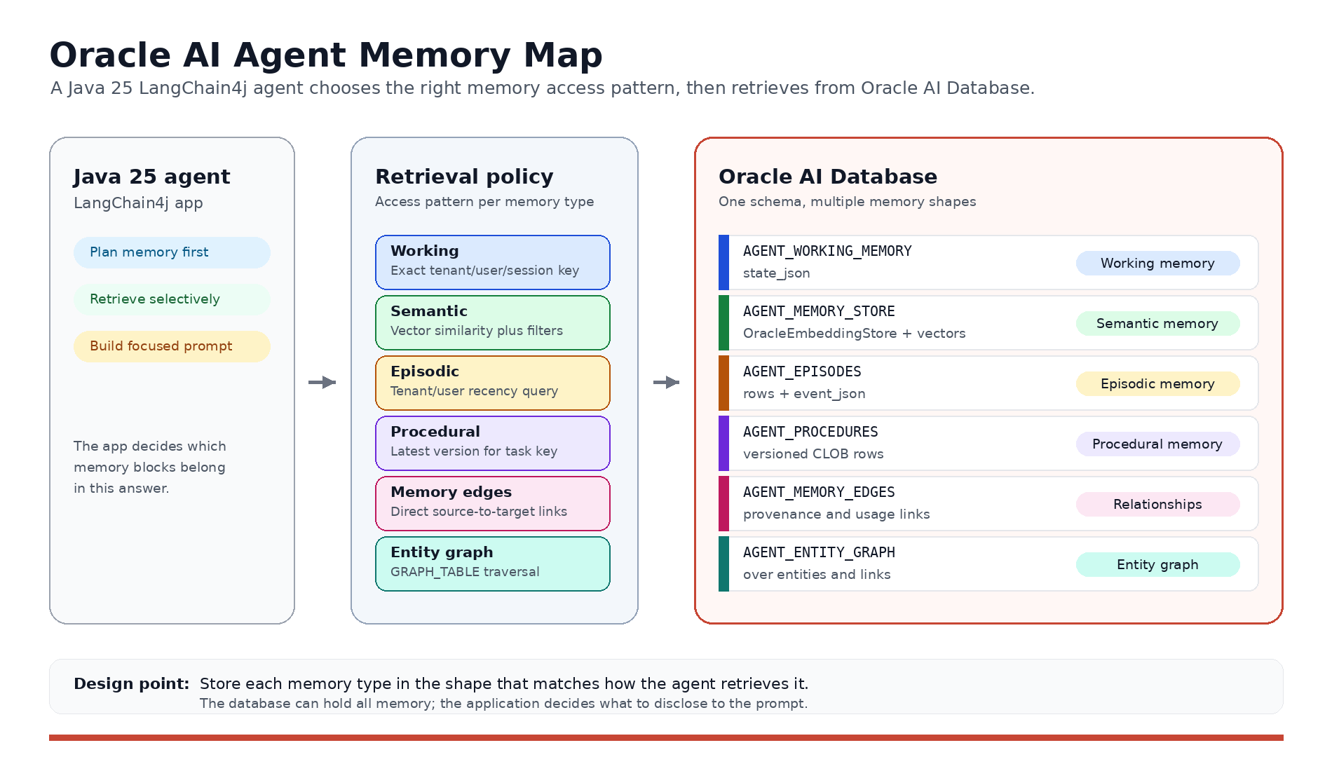 Four kinds of agent memory in Java with LangChain4j and Oracle AI ...