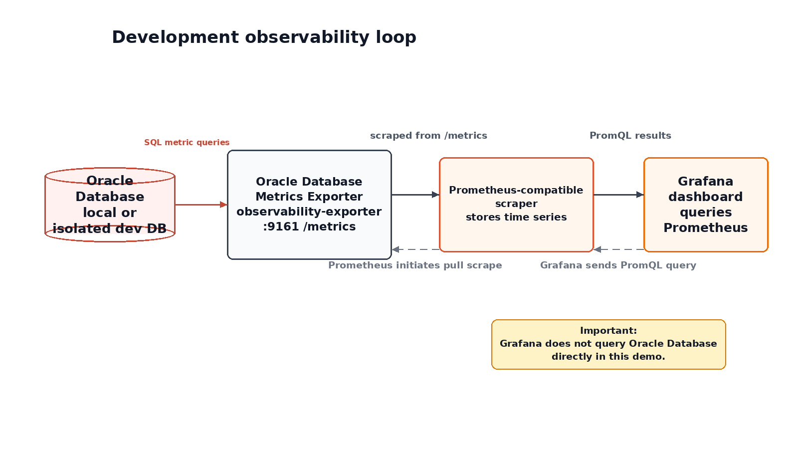 Hands-on: Run Oracle Database Metrics Exporter with Prometheus and ...