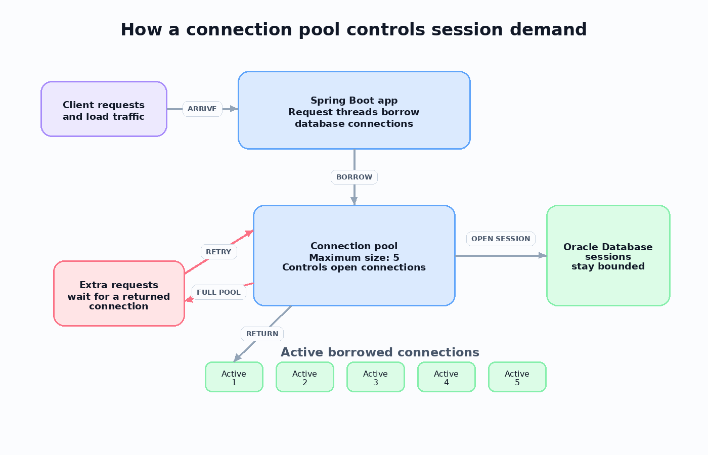 Connection Pool Issues Oracle Connection Pooling in Spring Boot: When to Use HikariCP and When ...