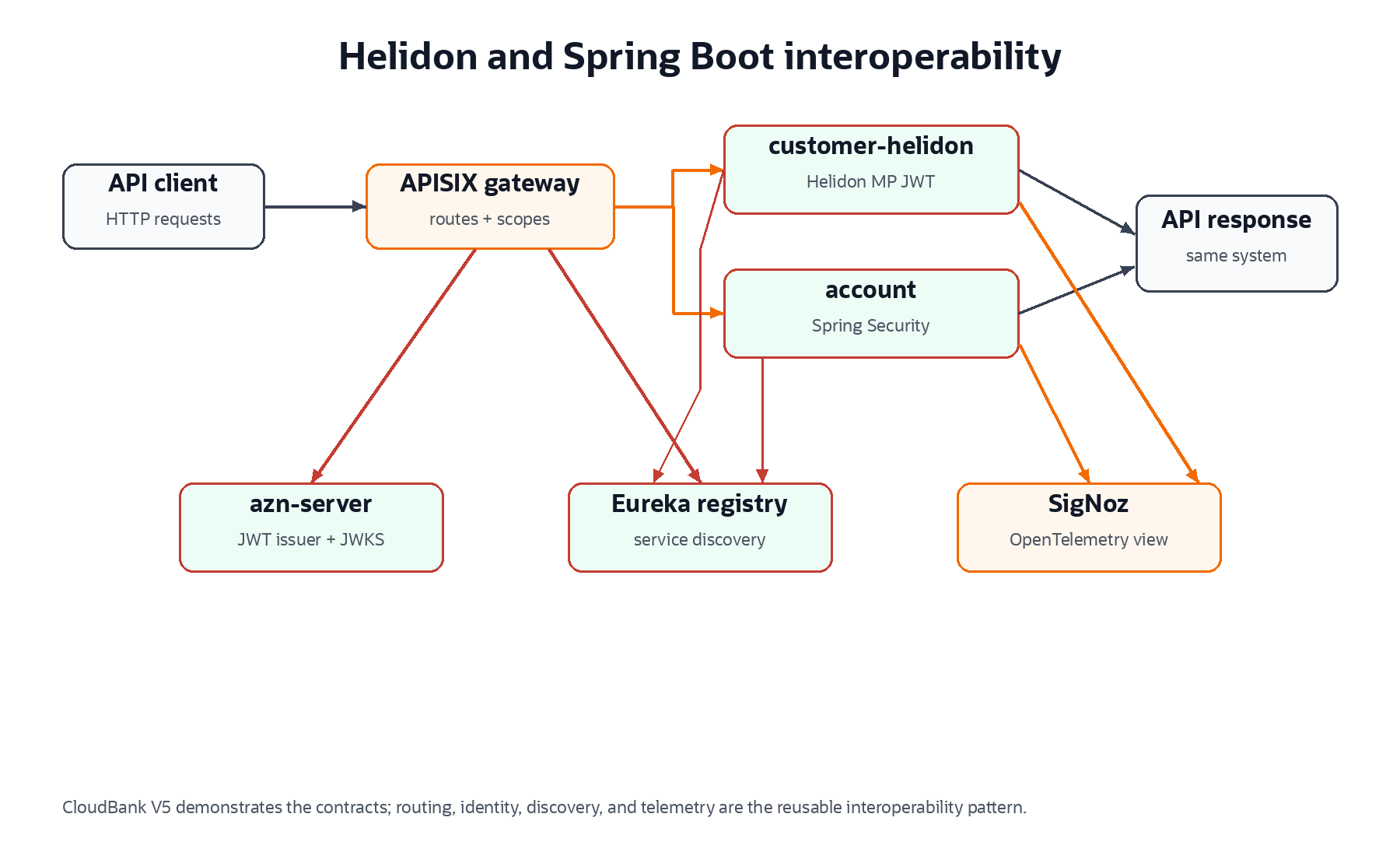 Helidon and Spring Boot, Working Together in One Microservices System ...